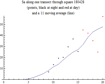 Graphics:Sa along one transect through square 180428 (points, black at night and red at day) and a 11 moving average (line)